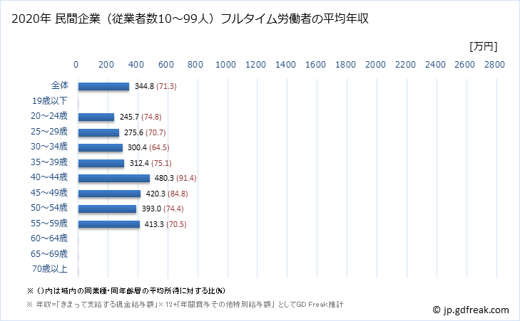 グラフ 年次 新潟県の平均年収 (医療業の常雇フルタイム) 民間企業（従業者数10～99人）フルタイム労働者の平均年収