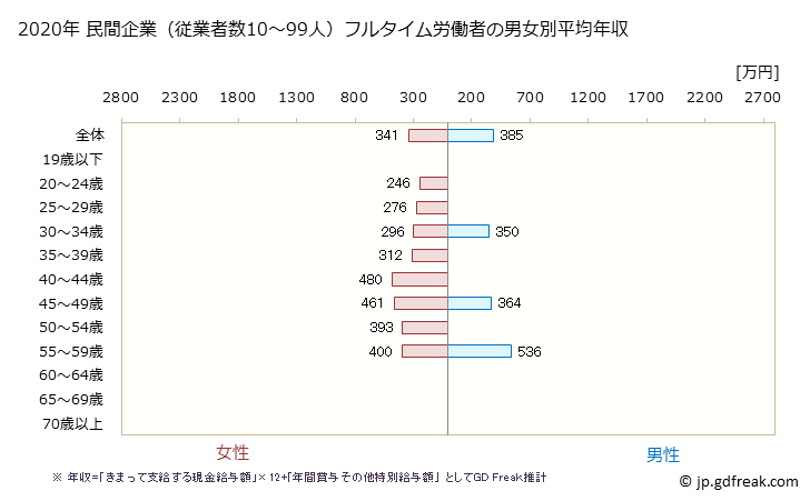 グラフ 年次 新潟県の平均年収 (医療業の常雇フルタイム) 民間企業（従業者数10～99人）フルタイム労働者の男女別平均年収
