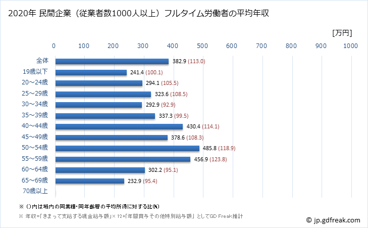 グラフ 年次 新潟県の平均年収 (サービス業（他に分類されないものの常雇フルタイム) 民間企業（従業者数1000人以上）フルタイム労働者の平均年収