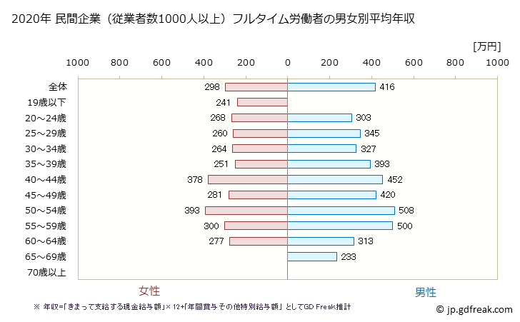 グラフ 年次 新潟県の平均年収 (サービス業（他に分類されないものの常雇フルタイム) 民間企業（従業者数1000人以上）フルタイム労働者の男女別平均年収
