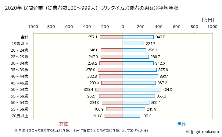 グラフ 年次 新潟県の平均年収 (サービス業（他に分類されないものの常雇フルタイム) 民間企業（従業者数100～999人）フルタイム労働者の男女別平均年収