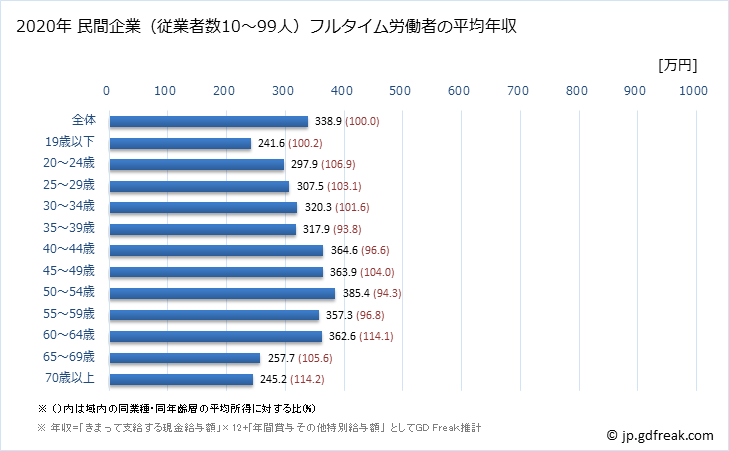 グラフ 年次 新潟県の平均年収 (サービス業（他に分類されないものの常雇フルタイム) 民間企業（従業者数10～99人）フルタイム労働者の平均年収