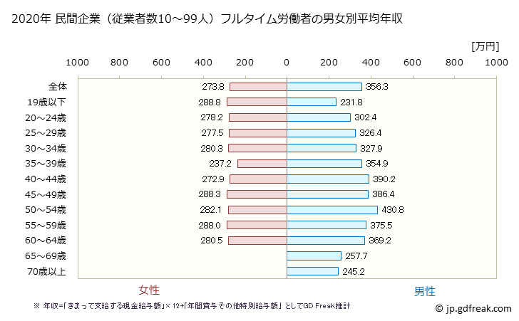 グラフ 年次 新潟県の平均年収 (サービス業（他に分類されないものの常雇フルタイム) 民間企業（従業者数10～99人）フルタイム労働者の男女別平均年収