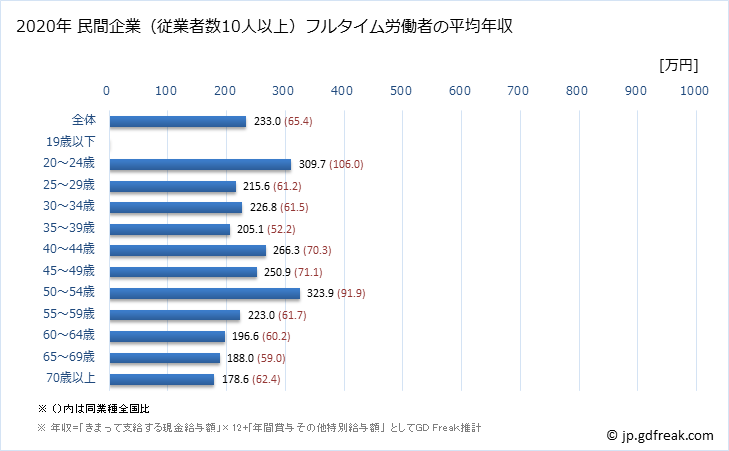 グラフ 年次 新潟県の平均年収 (職業紹介・労働者派遣業の常雇フルタイム) 民間企業（従業者数10人以上）フルタイム労働者の平均年収