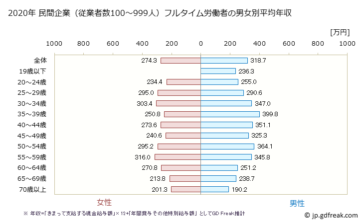 グラフ 年次 新潟県の平均年収 (その他の事業サービス業の常雇フルタイム) 民間企業（従業者数100～999人）フルタイム労働者の男女別平均年収