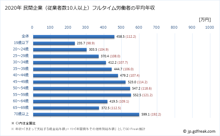 グラフ 年次 富山県の平均年収 (産業計の常雇フルタイム) 民間企業（従業者数10人以上）フルタイム労働者の平均年収