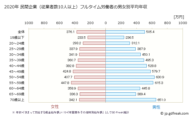 グラフ 年次 富山県の平均年収 (産業計の常雇フルタイム) 民間企業（従業者数10人以上）フルタイム労働者の男女別平均年収