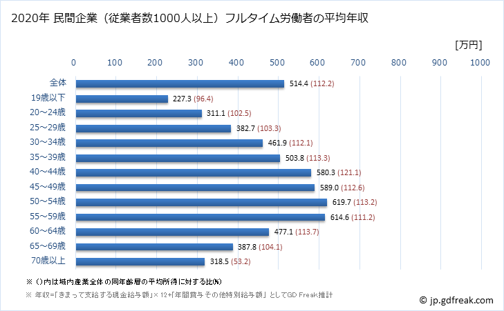 グラフ 年次 富山県の平均年収 (産業計の常雇フルタイム) 民間企業（従業者数1000人以上）フルタイム労働者の平均年収