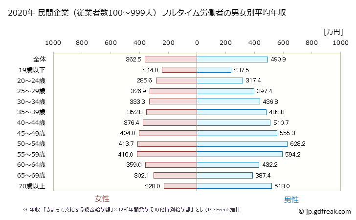 グラフ 年次 富山県の平均年収 (産業計の常雇フルタイム) 民間企業（従業者数100～999人）フルタイム労働者の男女別平均年収