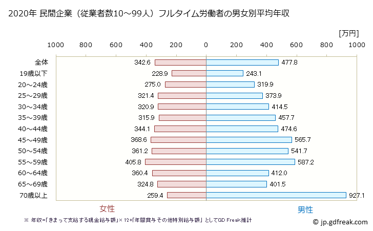 グラフ 年次 富山県の平均年収 (産業計の常雇フルタイム) 民間企業（従業者数10～99人）フルタイム労働者の男女別平均年収