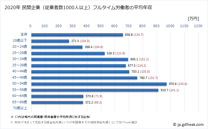 グラフ 年次 富山県の平均年収 (建設業の常雇フルタイム) 民間企業（従業者数1000人以上）フルタイム労働者の平均年収