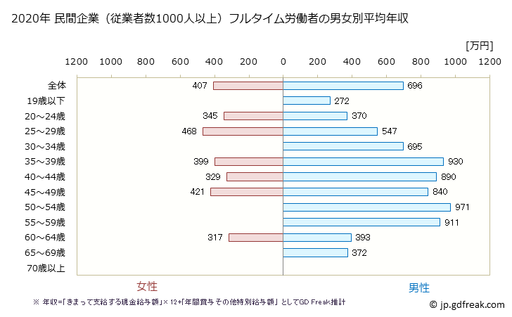グラフ 年次 富山県の平均年収 (建設業の常雇フルタイム) 民間企業（従業者数1000人以上）フルタイム労働者の男女別平均年収