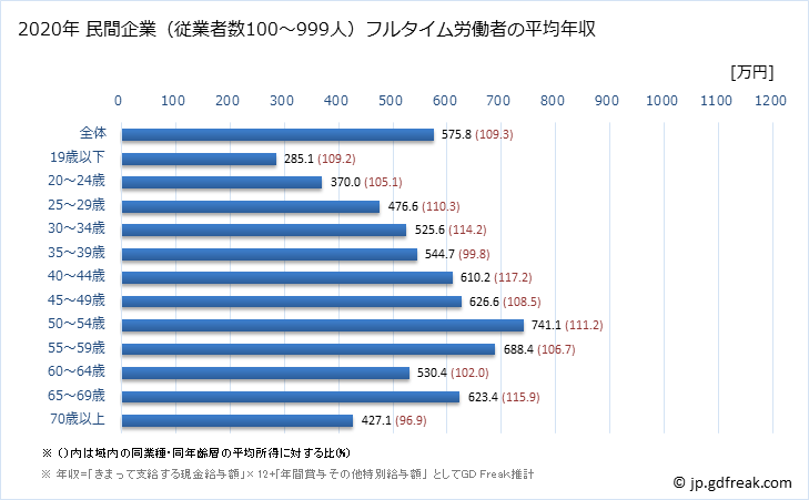 グラフ 年次 富山県の平均年収 (建設業の常雇フルタイム) 民間企業（従業者数100～999人）フルタイム労働者の平均年収