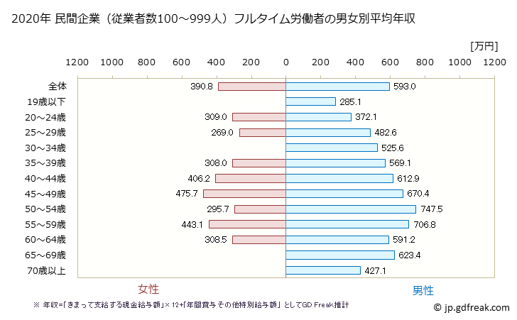 グラフ 年次 富山県の平均年収 (建設業の常雇フルタイム) 民間企業（従業者数100～999人）フルタイム労働者の男女別平均年収