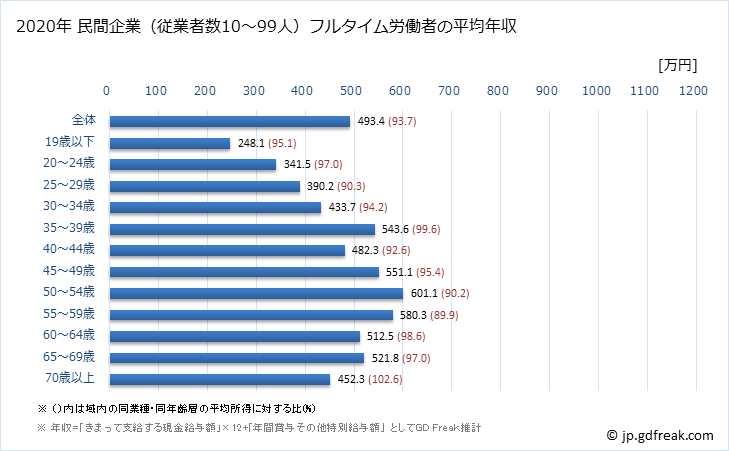 グラフ 年次 富山県の平均年収 (建設業の常雇フルタイム) 民間企業（従業者数10～99人）フルタイム労働者の平均年収