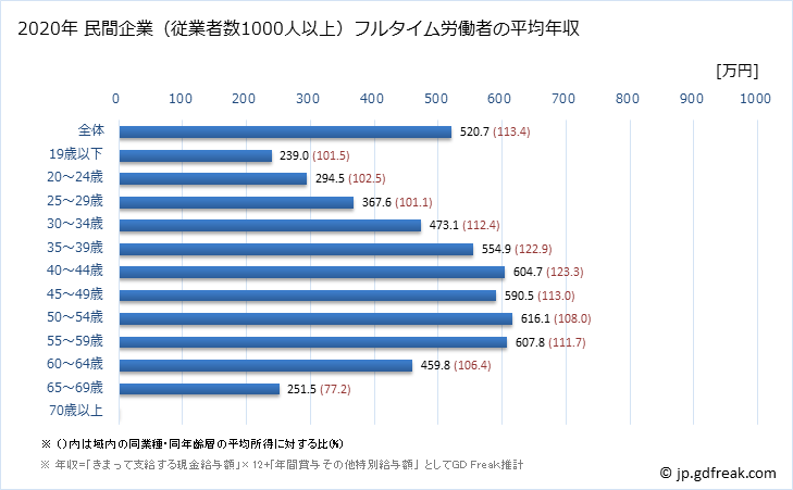 グラフ 年次 富山県の平均年収 (製造業の常雇フルタイム) 民間企業（従業者数1000人以上）フルタイム労働者の平均年収