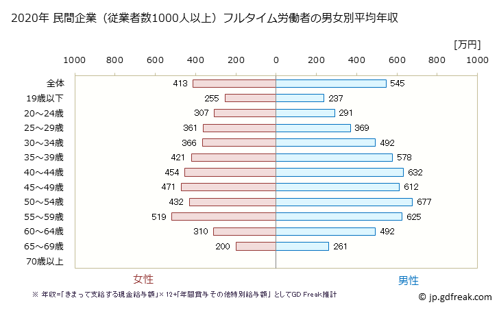 グラフ 年次 富山県の平均年収 (製造業の常雇フルタイム) 民間企業（従業者数1000人以上）フルタイム労働者の男女別平均年収