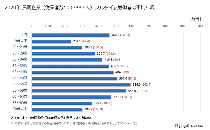 グラフ 年次 富山県の平均年収 (製造業の常雇フルタイム) 民間企業（従業者数100～999人）フルタイム労働者の平均年収