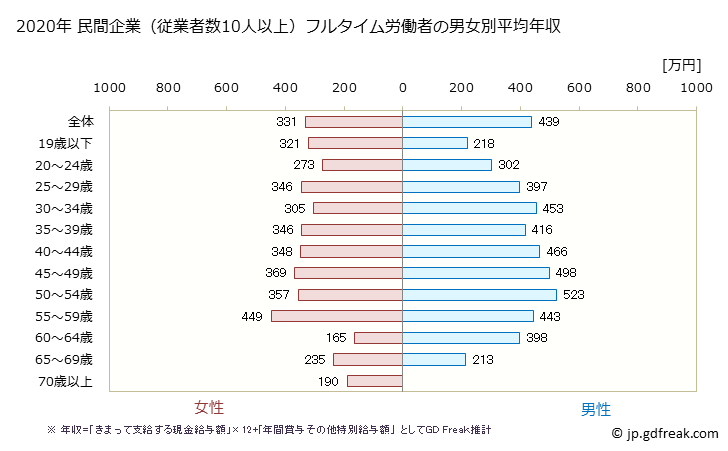 グラフ 年次 富山県の平均年収 (食料品製造業の常雇フルタイム) 民間企業（従業者数10人以上）フルタイム労働者の男女別平均年収