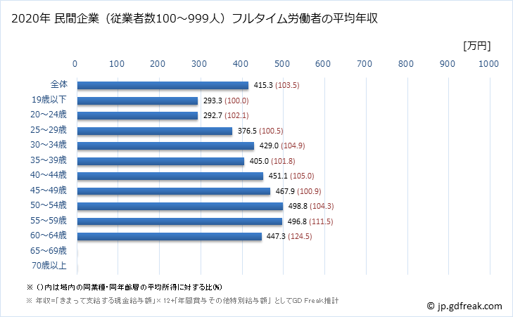 グラフ 年次 富山県の平均年収 (食料品製造業の常雇フルタイム) 民間企業（従業者数100～999人）フルタイム労働者の平均年収