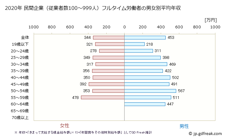 グラフ 年次 富山県の平均年収 (食料品製造業の常雇フルタイム) 民間企業（従業者数100～999人）フルタイム労働者の男女別平均年収