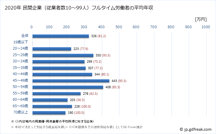 グラフ 年次 富山県の平均年収 (食料品製造業の常雇フルタイム) 民間企業（従業者数10～99人）フルタイム労働者の平均年収