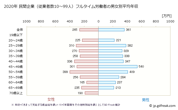 グラフ 年次 富山県の平均年収 (食料品製造業の常雇フルタイム) 民間企業（従業者数10～99人）フルタイム労働者の男女別平均年収