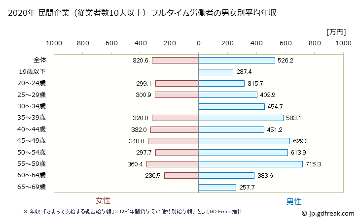 グラフ 年次 富山県の平均年収 (飲料・たばこ・飼料製造業の常雇フルタイム) 民間企業（従業者数10人以上）フルタイム労働者の男女別平均年収