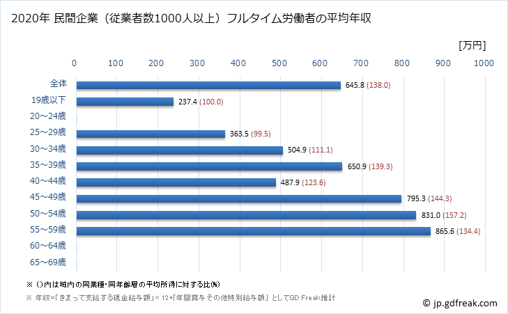 グラフ 年次 富山県の平均年収 (飲料・たばこ・飼料製造業の常雇フルタイム) 民間企業（従業者数1000人以上）フルタイム労働者の平均年収