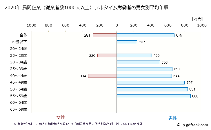 グラフ 年次 富山県の平均年収 (飲料・たばこ・飼料製造業の常雇フルタイム) 民間企業（従業者数1000人以上）フルタイム労働者の男女別平均年収