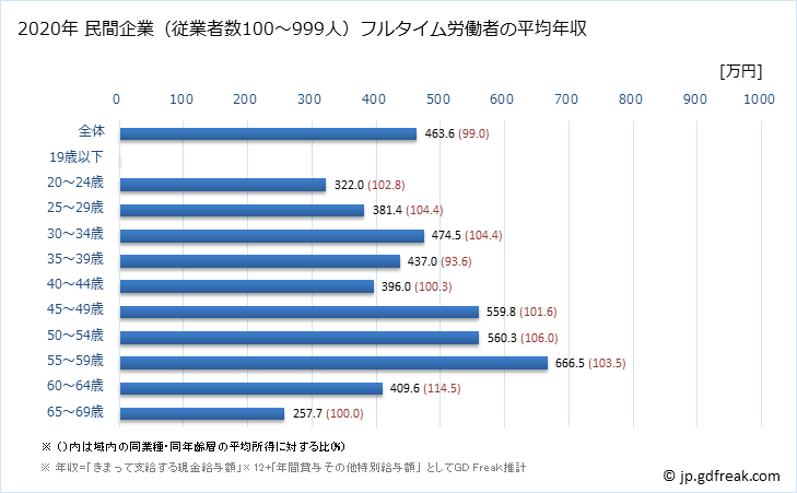 グラフ 年次 富山県の平均年収 (飲料・たばこ・飼料製造業の常雇フルタイム) 民間企業（従業者数100～999人）フルタイム労働者の平均年収