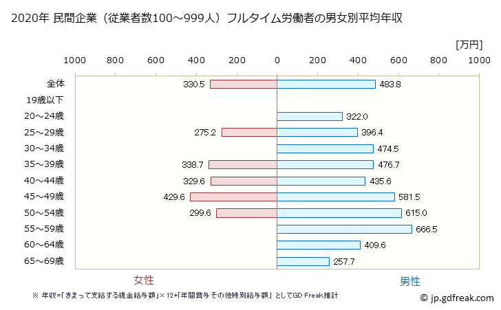 グラフ 年次 富山県の平均年収 (飲料・たばこ・飼料製造業の常雇フルタイム) 民間企業（従業者数100～999人）フルタイム労働者の男女別平均年収