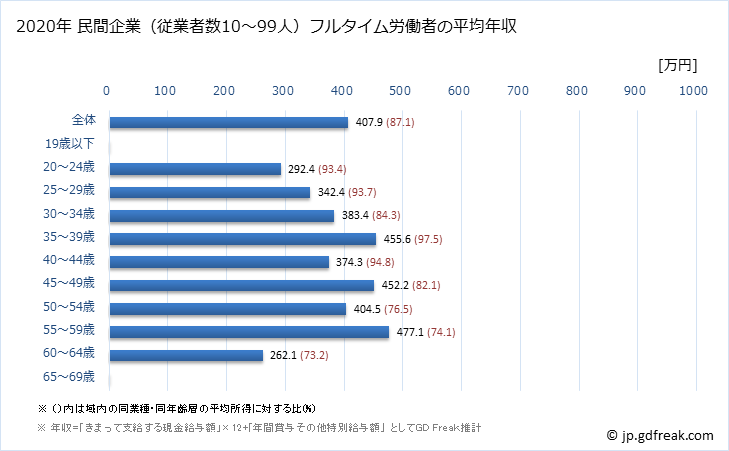 グラフ 年次 富山県の平均年収 (飲料・たばこ・飼料製造業の常雇フルタイム) 民間企業（従業者数10～99人）フルタイム労働者の平均年収