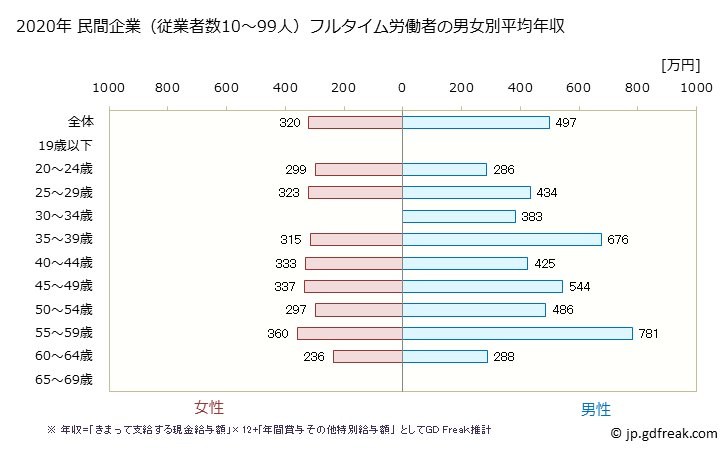 グラフ 年次 富山県の平均年収 (飲料・たばこ・飼料製造業の常雇フルタイム) 民間企業（従業者数10～99人）フルタイム労働者の男女別平均年収