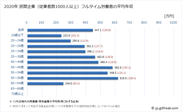 グラフ 年次 富山県の平均年収 (家具・装備品製造業の常雇フルタイム) 民間企業（従業者数1000人以上）フルタイム労働者の平均年収