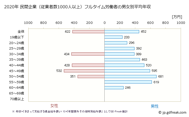 グラフ 年次 富山県の平均年収 (家具・装備品製造業の常雇フルタイム) 民間企業（従業者数1000人以上）フルタイム労働者の男女別平均年収