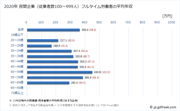 グラフ 年次 富山県の平均年収 (家具・装備品製造業の常雇フルタイム) 民間企業（従業者数100～999人）フルタイム労働者の平均年収