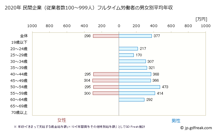 グラフ 年次 富山県の平均年収 (家具・装備品製造業の常雇フルタイム) 民間企業（従業者数100～999人）フルタイム労働者の男女別平均年収