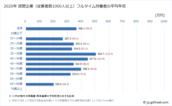 グラフ 年次 富山県の平均年収 (印刷・同関連業の常雇フルタイム) 民間企業（従業者数1000人以上）フルタイム労働者の平均年収