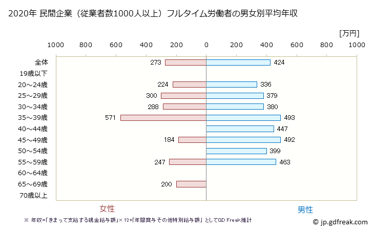 グラフ 年次 富山県の平均年収 (印刷・同関連業の常雇フルタイム) 民間企業（従業者数1000人以上）フルタイム労働者の男女別平均年収