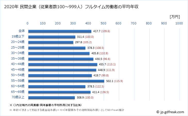 グラフ 年次 富山県の平均年収 (印刷・同関連業の常雇フルタイム) 民間企業（従業者数100～999人）フルタイム労働者の平均年収