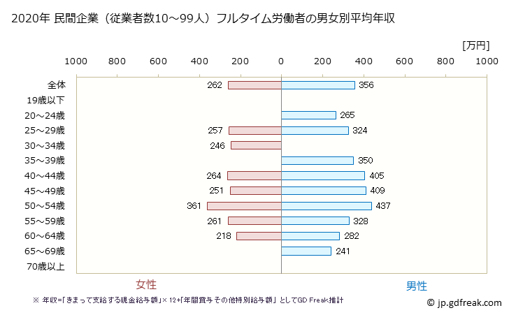 グラフ 年次 富山県の平均年収 (印刷・同関連業の常雇フルタイム) 民間企業（従業者数10～99人）フルタイム労働者の男女別平均年収