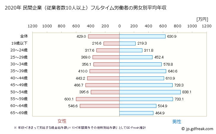 グラフ 年次 富山県の平均年収 (化学工業の常雇フルタイム) 民間企業（従業者数10人以上）フルタイム労働者の男女別平均年収