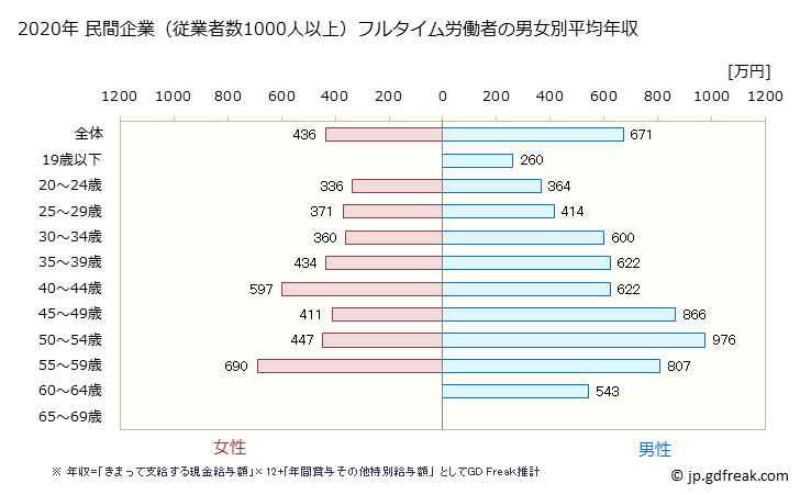 グラフ 年次 富山県の平均年収 (化学工業の常雇フルタイム) 民間企業（従業者数1000人以上）フルタイム労働者の男女別平均年収