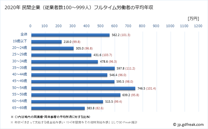 グラフ 年次 富山県の平均年収 (化学工業の常雇フルタイム) 民間企業（従業者数100～999人）フルタイム労働者の平均年収