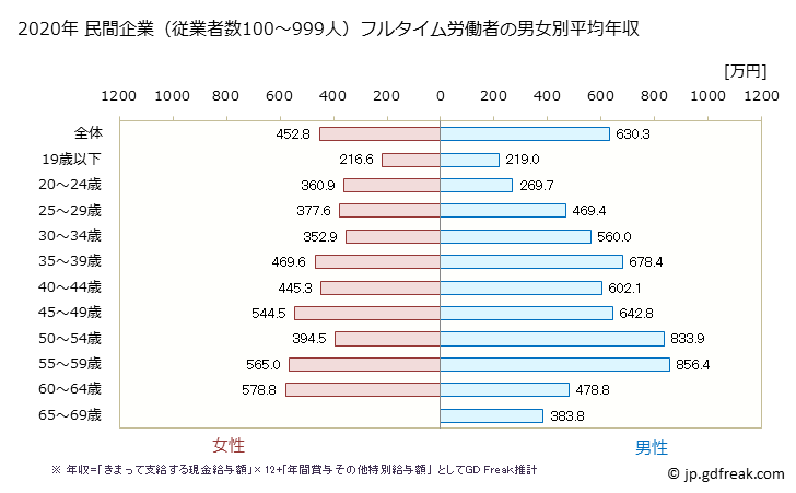 グラフ 年次 富山県の平均年収 (化学工業の常雇フルタイム) 民間企業（従業者数100～999人）フルタイム労働者の男女別平均年収