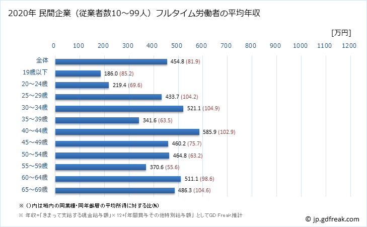 グラフ 年次 富山県の平均年収 (化学工業の常雇フルタイム) 民間企業（従業者数10～99人）フルタイム労働者の平均年収