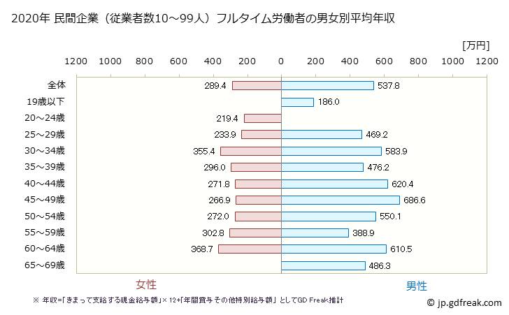グラフ 年次 富山県の平均年収 (化学工業の常雇フルタイム) 民間企業（従業者数10～99人）フルタイム労働者の男女別平均年収