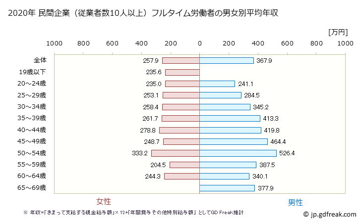 グラフ 年次 富山県の平均年収 (プラスチック製品製造業（別掲を除くの常雇フルタイム) 民間企業（従業者数10人以上）フルタイム労働者の男女別平均年収