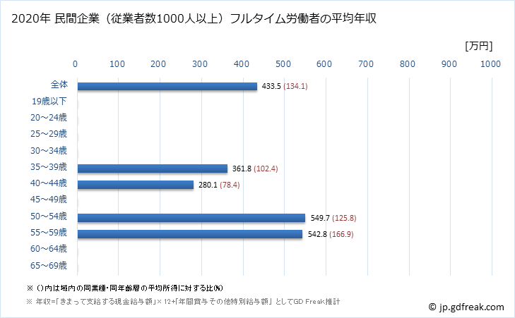 グラフ 年次 富山県の平均年収 (プラスチック製品製造業（別掲を除くの常雇フルタイム) 民間企業（従業者数1000人以上）フルタイム労働者の平均年収